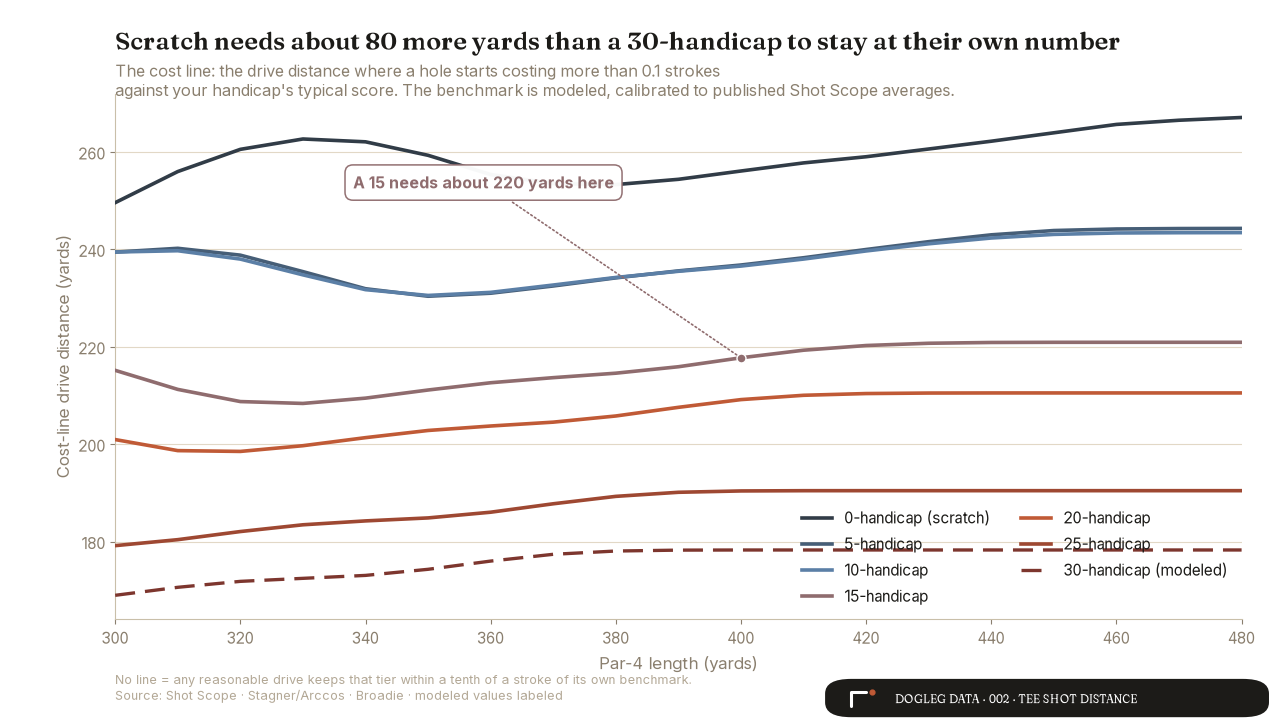 Chart 1: the cost line by par-4 length for seven handicap tiers, each below that tier's average drive