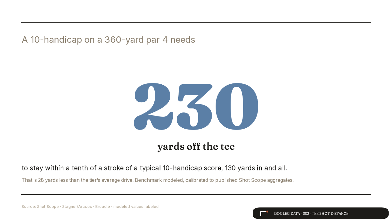 Chart 5: quote card, a 10-handicap on a 360-yard par 4 needs 230 yards off the tee