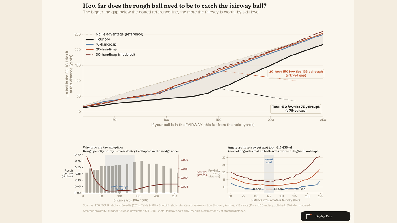 Chart 1: how many yards the fairway is worth over the rough, by handicap, at a 150-yard approach
