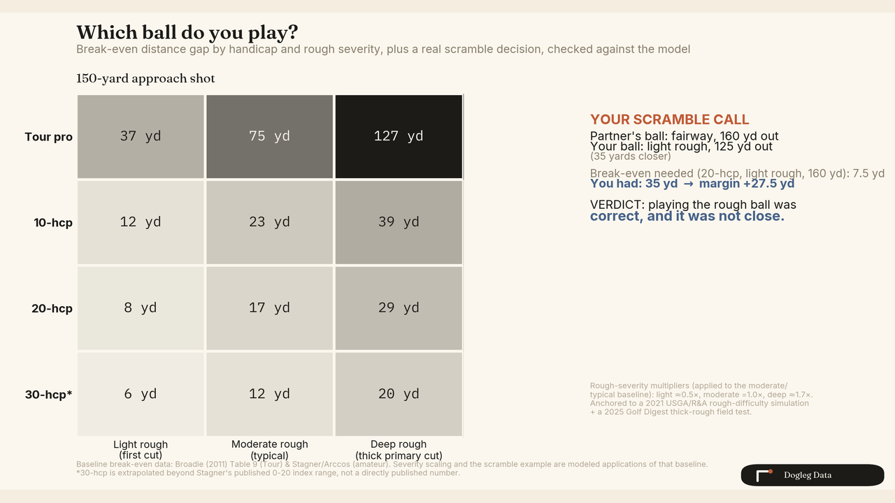 Chart 2: the fairway's worth for a 20-handicap at 150 yards by rough severity, with a real scramble decision
