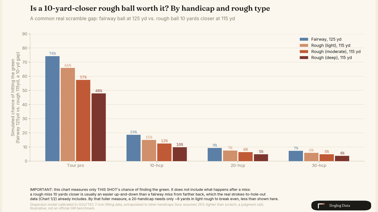 Chart 4: the realistic 10-yard scramble gap, fairway at 125 yards versus rough at 115