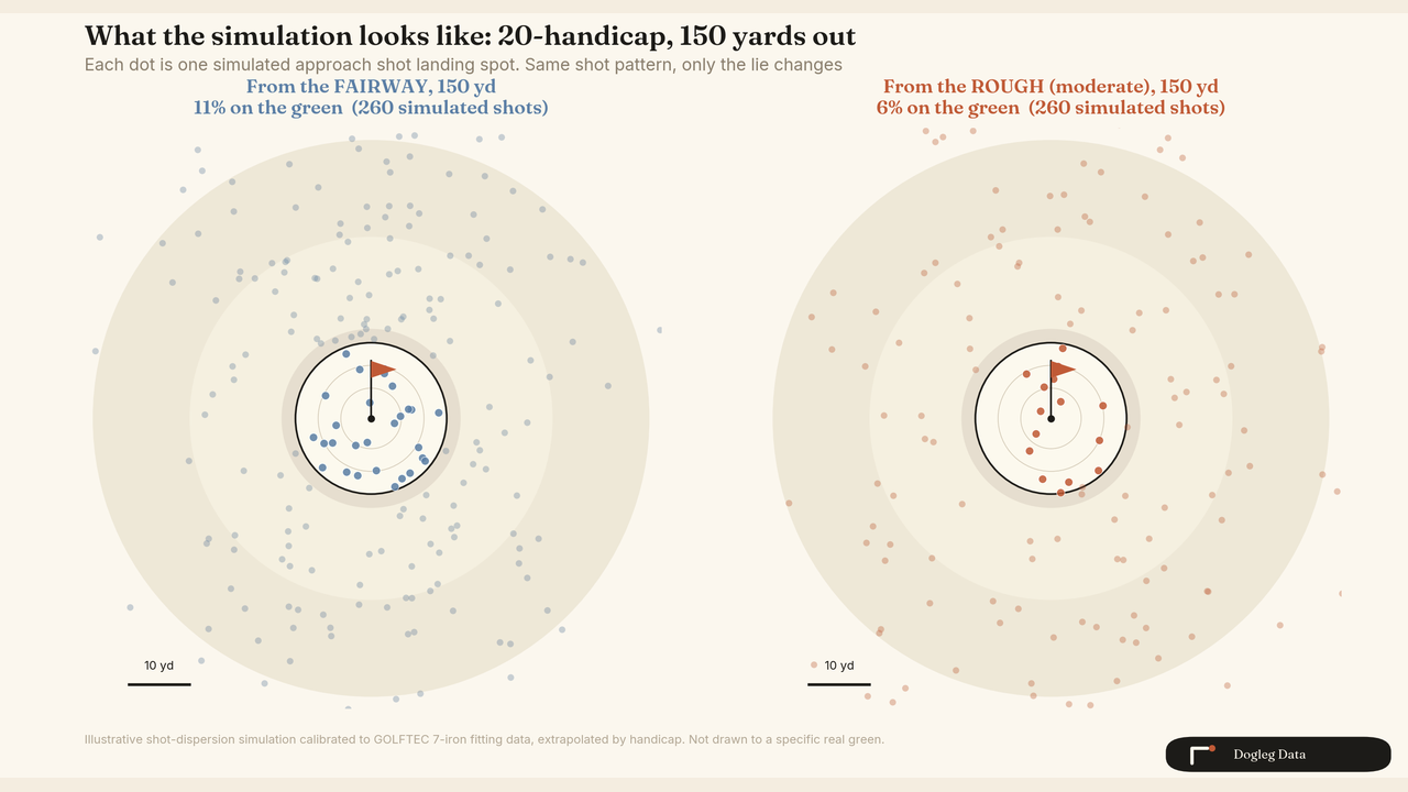 Chart 5: simulated landing patterns by handicap at a 150-yard approach