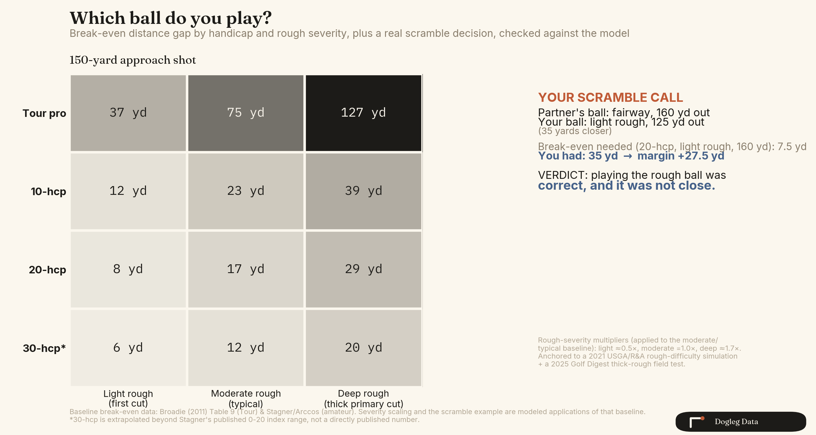 Chart showing the fairway's worth for a 20-handicap at 150 yards by rough severity: 8 yards in light rough, 17 in moderate rough, 29 in thick primary rough