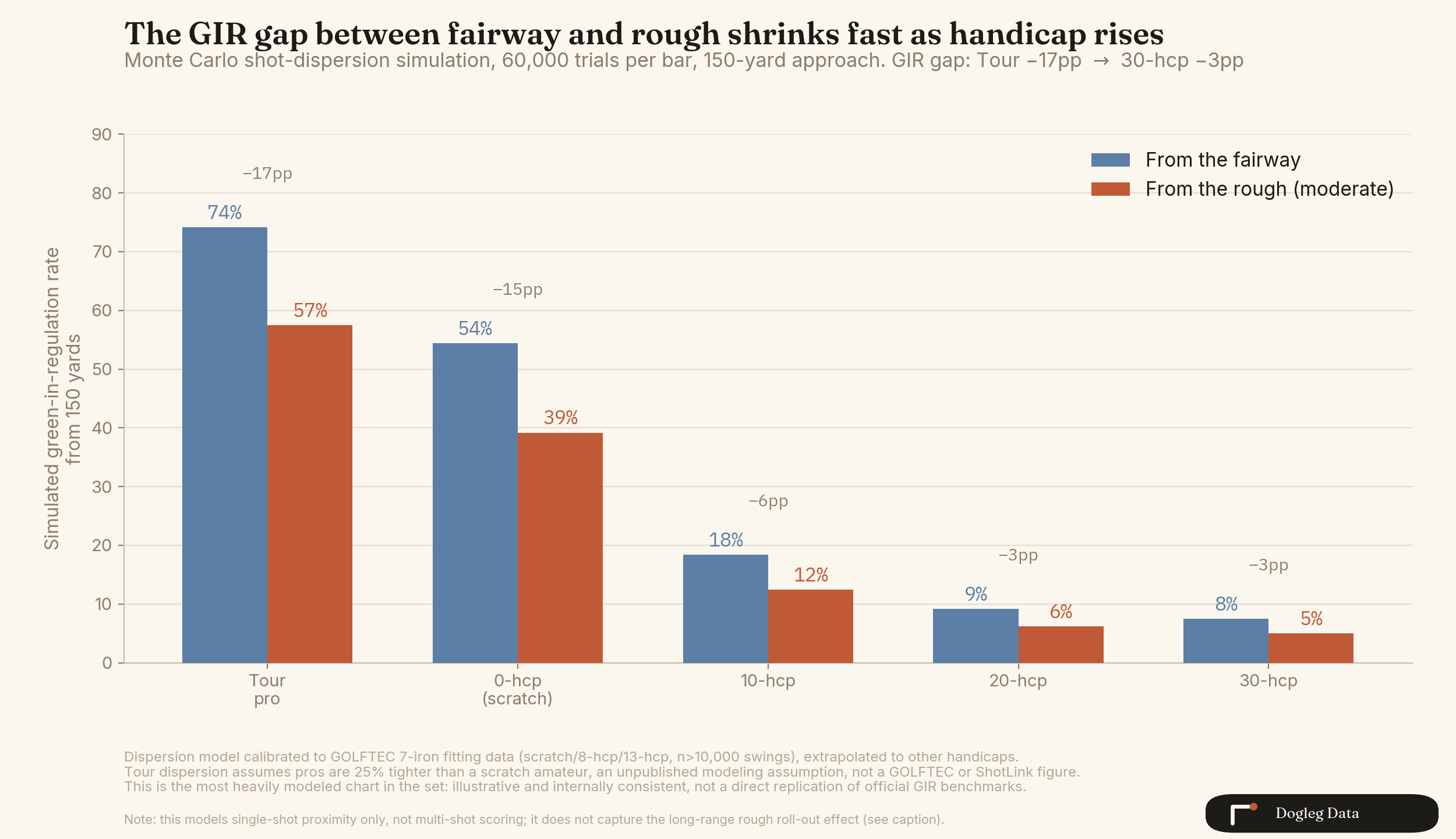 Bar and line chart comparing simulated GIR percent for a 20-handicap from 150 yards across fairway, light rough, moderate rough, and deep rough